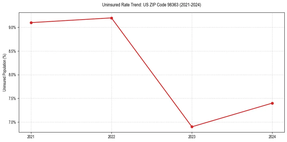 Uninsured trend chart for US ZIP Code 98363