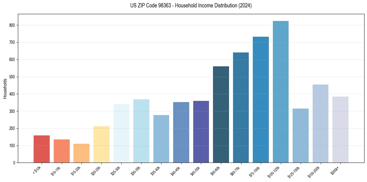 Income Distribution for 