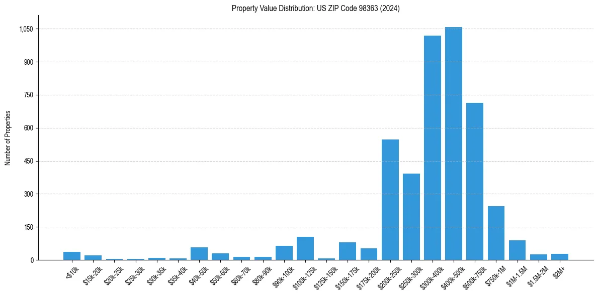 Value Distribution for 