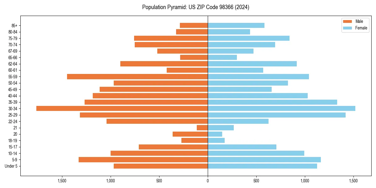 Population pyramid for 