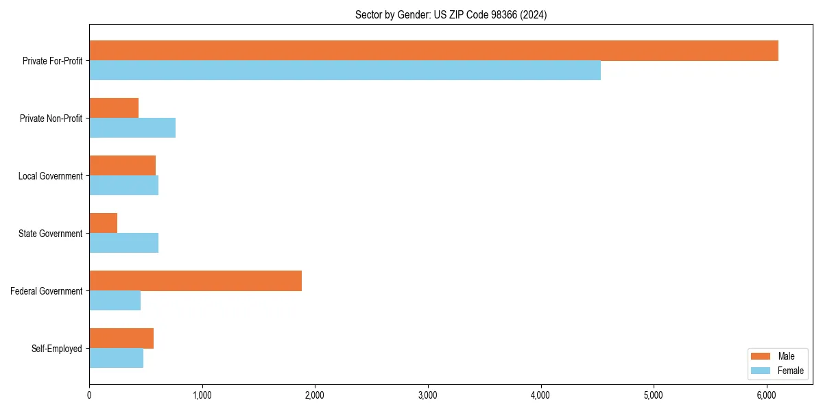 Employment sector breakdown by gender in 