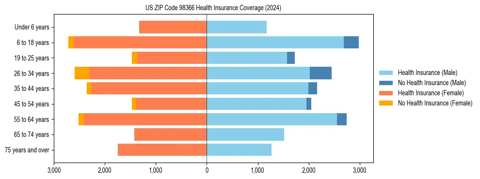 Health insurance pyramid for US ZIP Code 98366