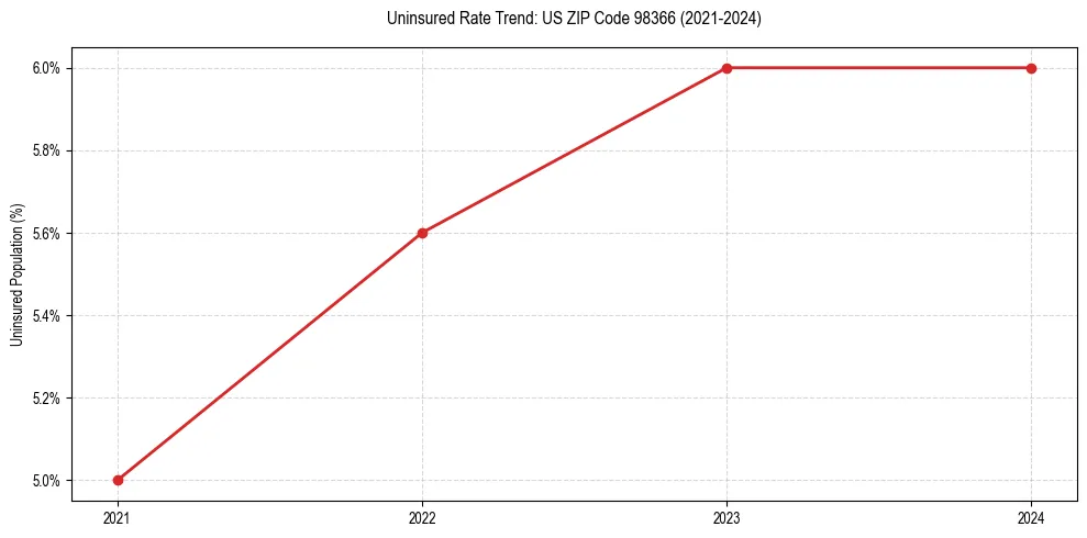 Uninsured trend chart for US ZIP Code 98366