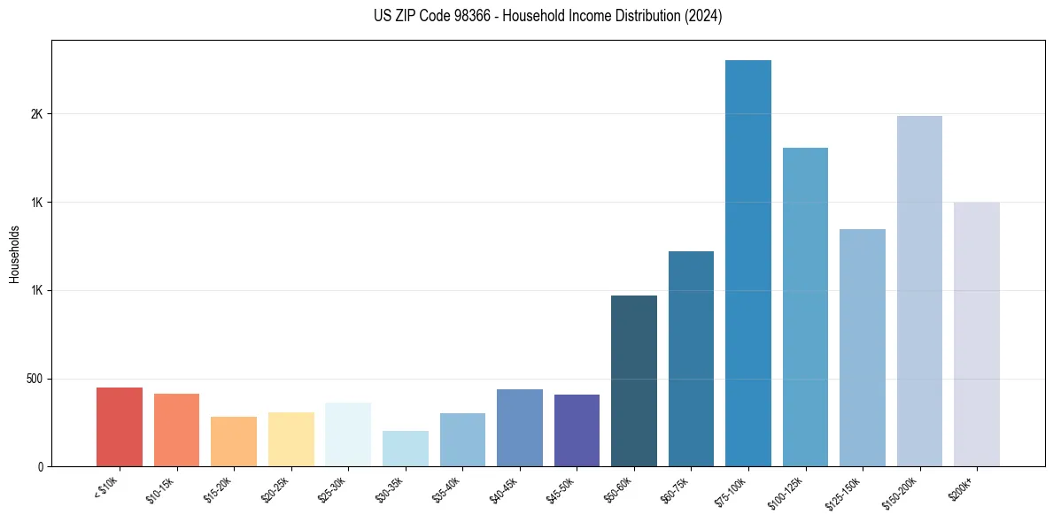 Income Distribution for 