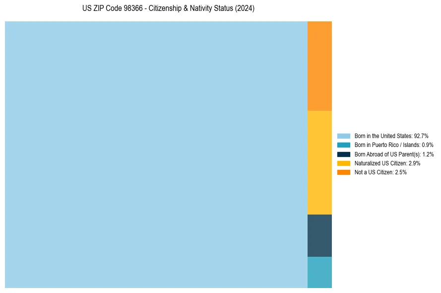 Nativity Treemap for 
