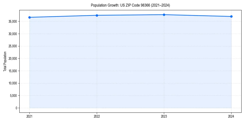 Population trends in 