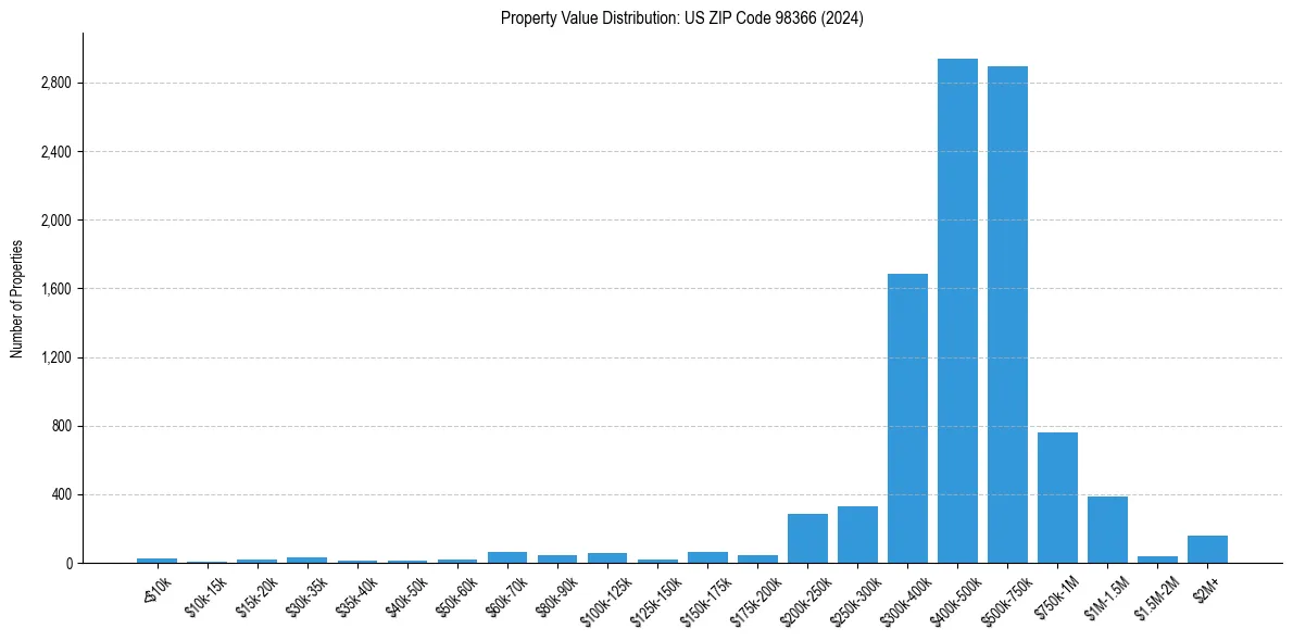 Value Distribution for 
