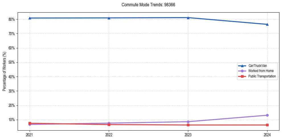 Transportation trends in US ZIP Code 98366