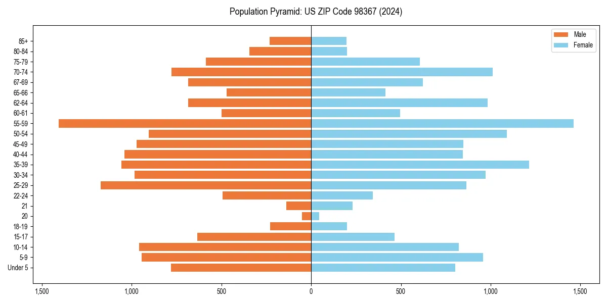 Population pyramid for 