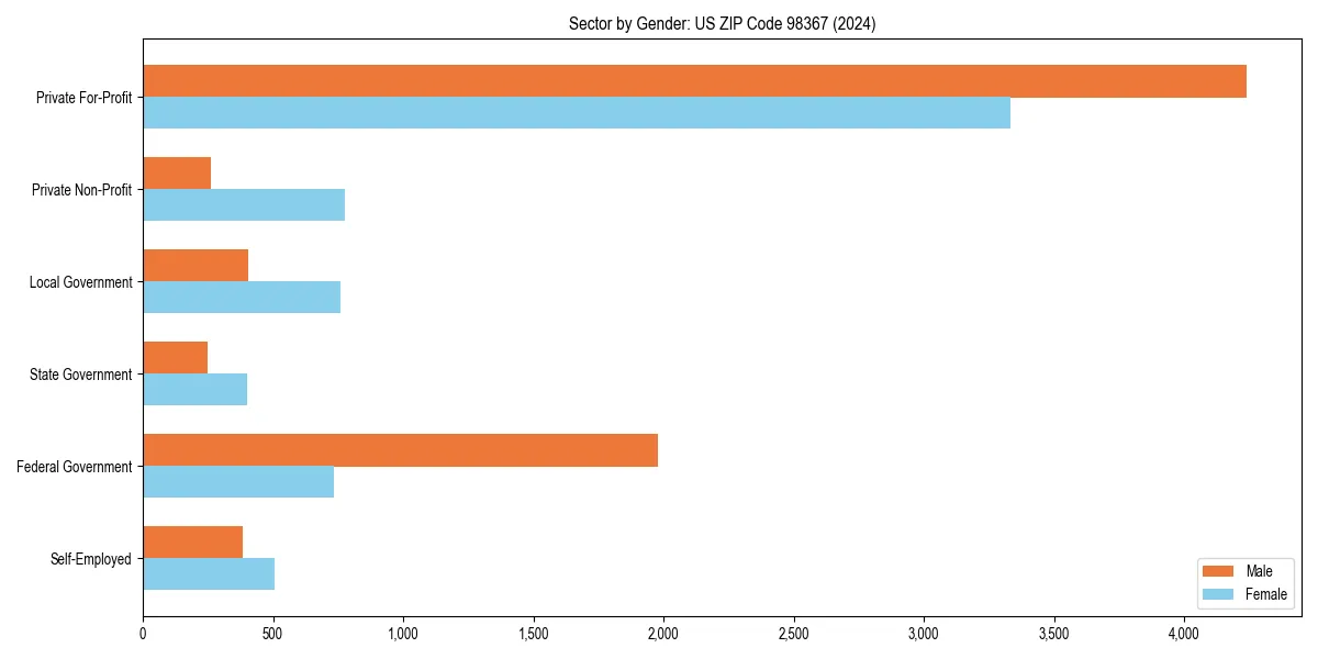 Employment sector breakdown by gender in 