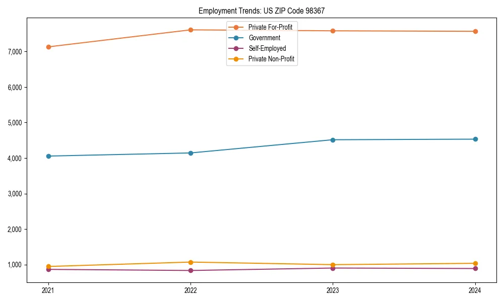 Long-term employment trends in 