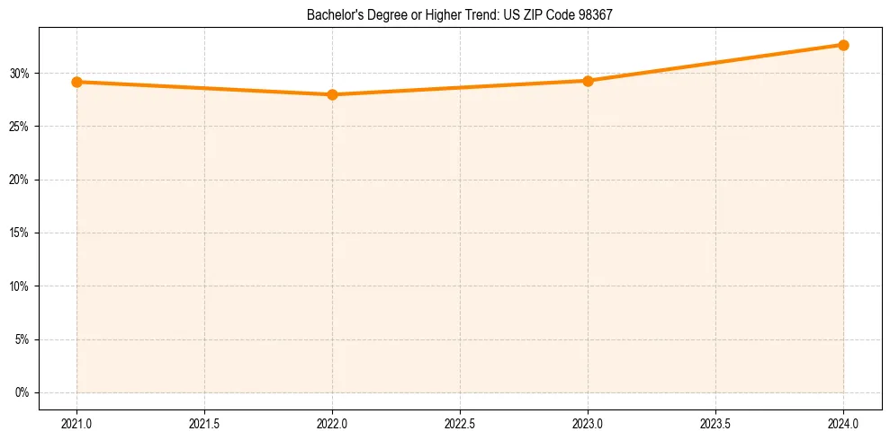 Trend chart showing bachelor degree growth in 