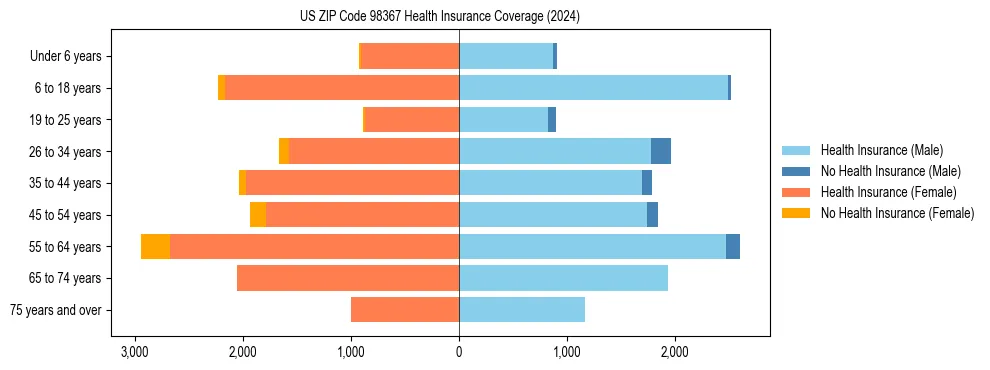Health insurance pyramid for US ZIP Code 98367