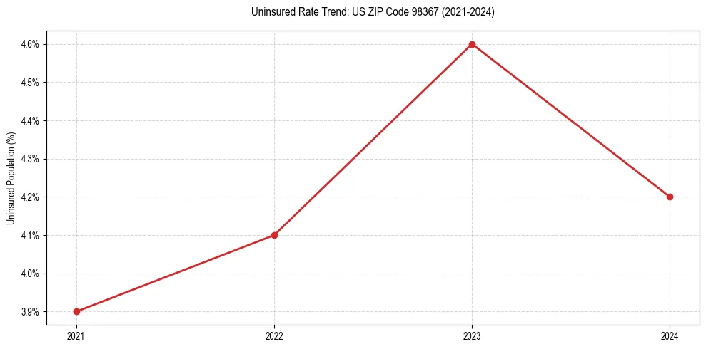 Uninsured trend chart for US ZIP Code 98367