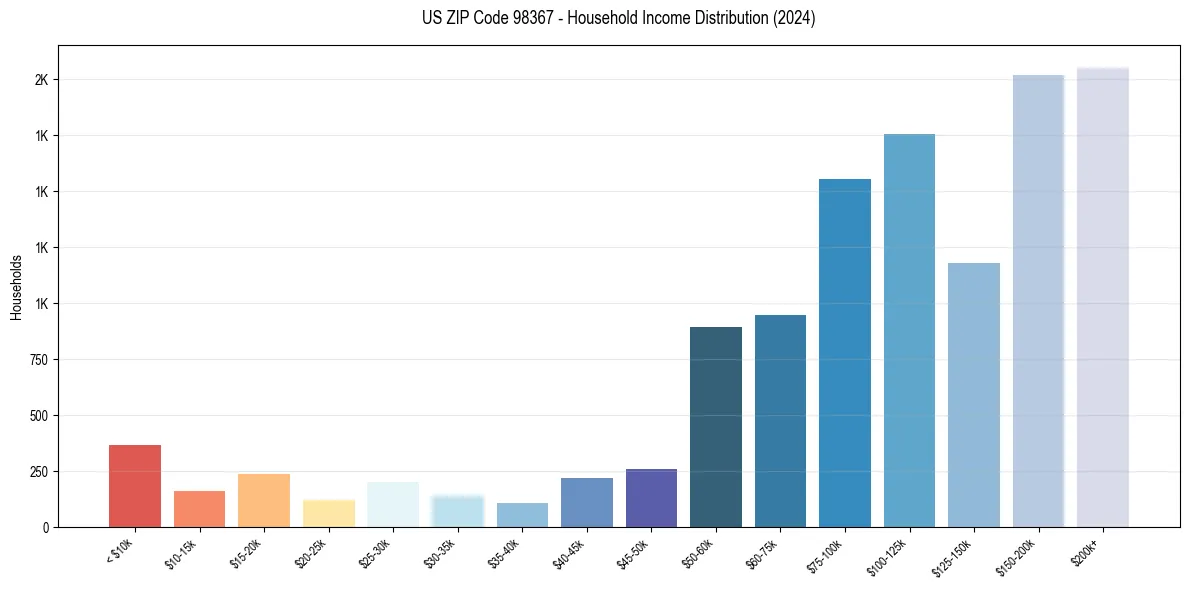 Income Distribution for 