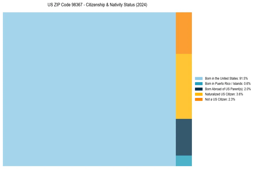 Nativity Treemap for 