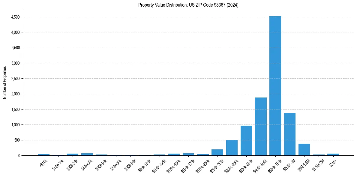 Value Distribution for 