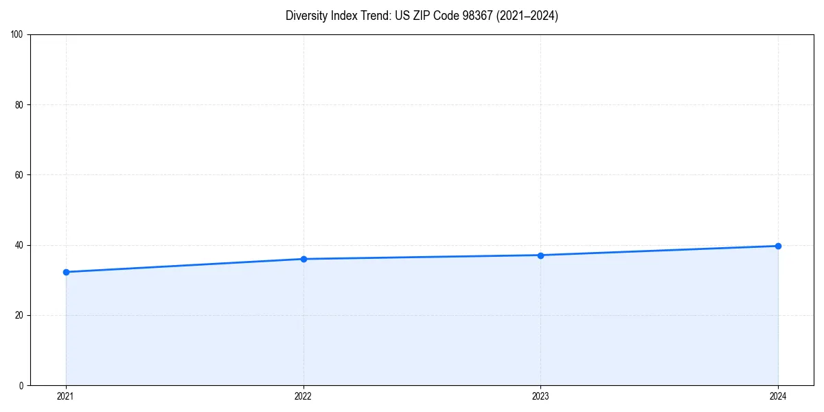 Line chart showing diversity index trends for 