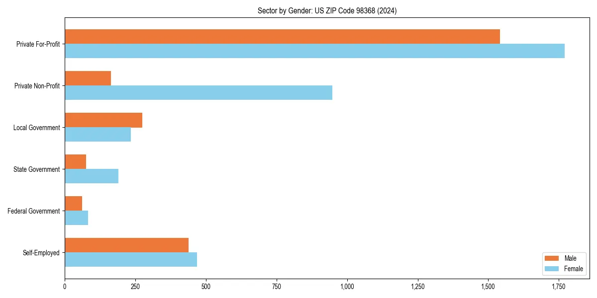 Employment sector breakdown by gender in 