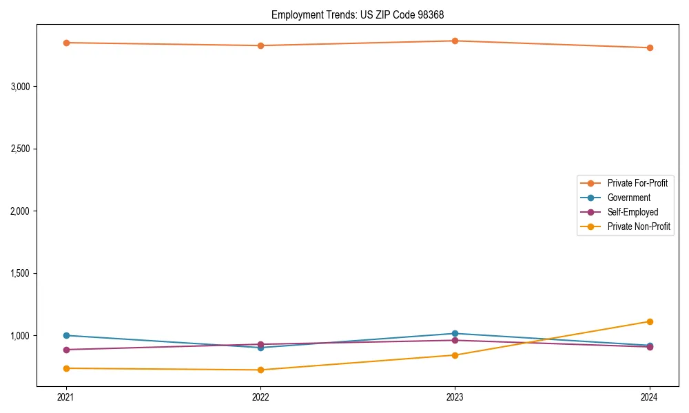 Long-term employment trends in 
