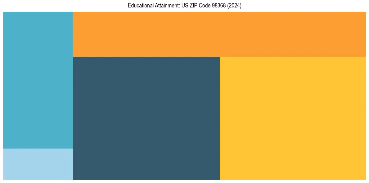 Education Treemap for  in 2024