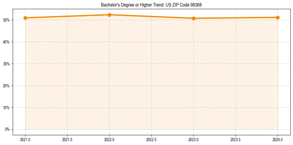 Trend chart showing bachelor degree growth in 