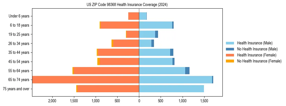 Health insurance pyramid for US ZIP Code 98368