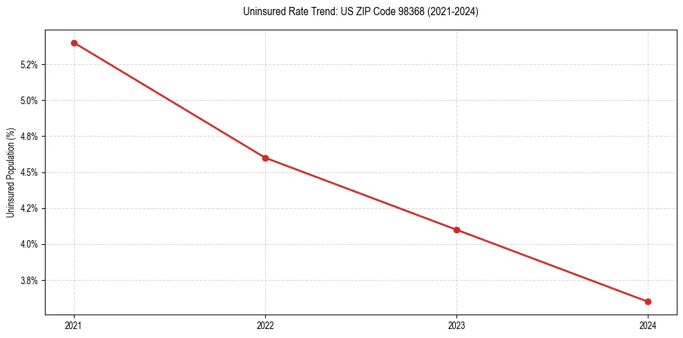 Uninsured trend chart for US ZIP Code 98368