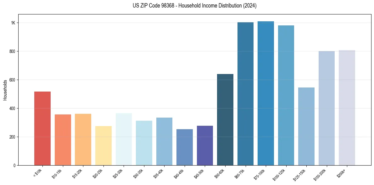 Income Distribution for 