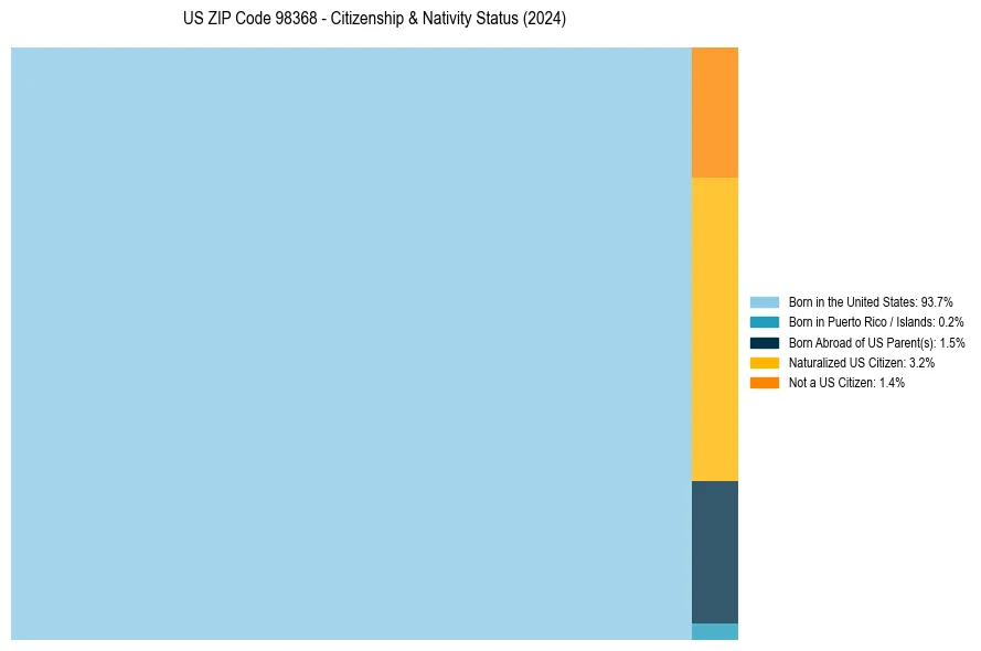 Nativity Treemap for 