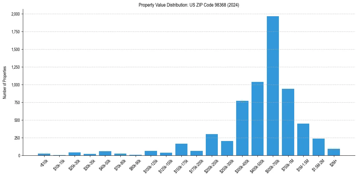 Value Distribution for 