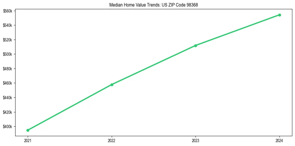 Median property value trends in 