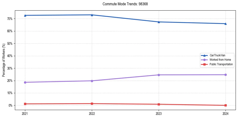 Transportation trends in US ZIP Code 98368