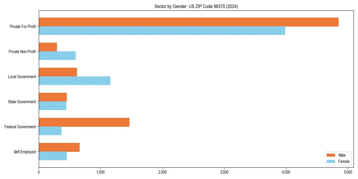 Employment sector breakdown by gender in 