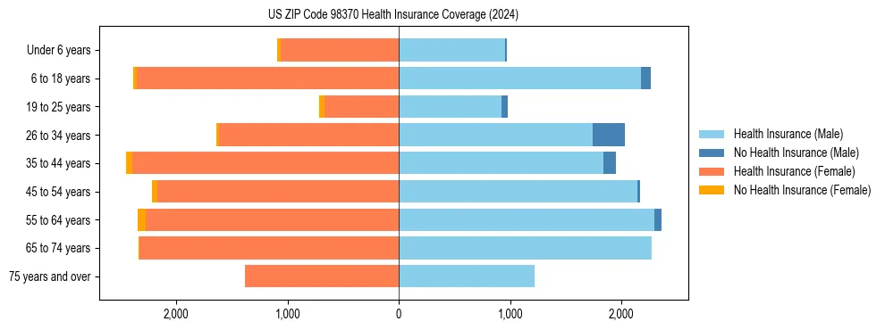 Health insurance pyramid for US ZIP Code 98370