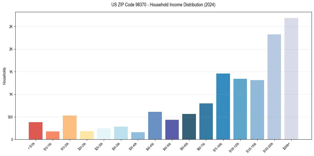 Income Distribution for 