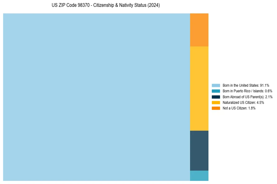 Nativity Treemap for 