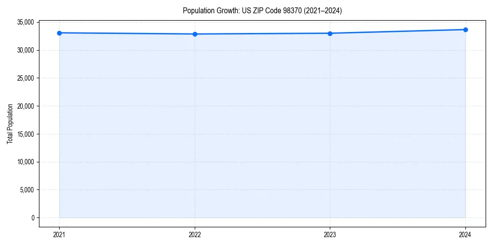 Population trends in 