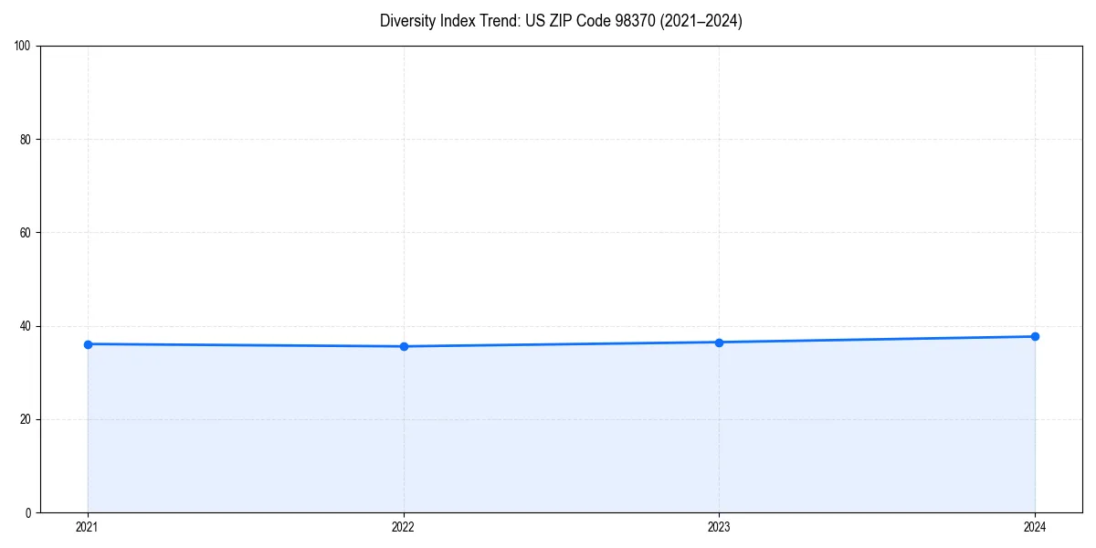 Line chart showing diversity index trends for 