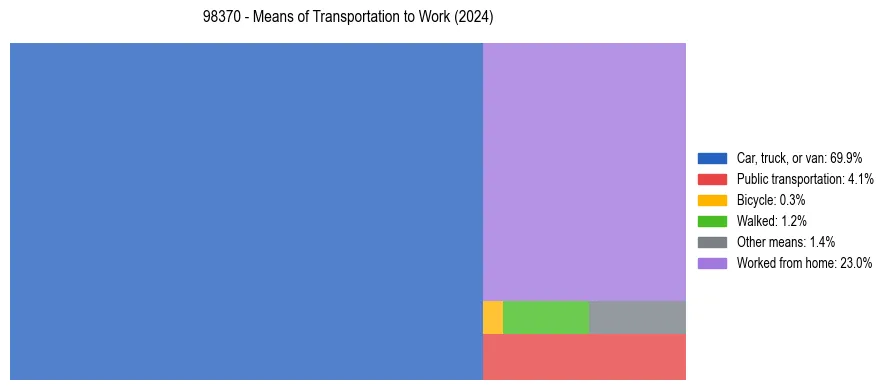 Commute modes in US ZIP Code 98370