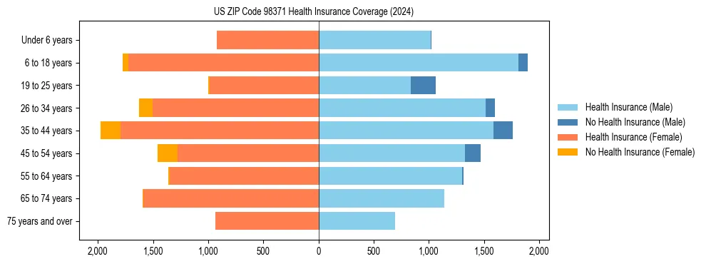 Health insurance pyramid for US ZIP Code 98371