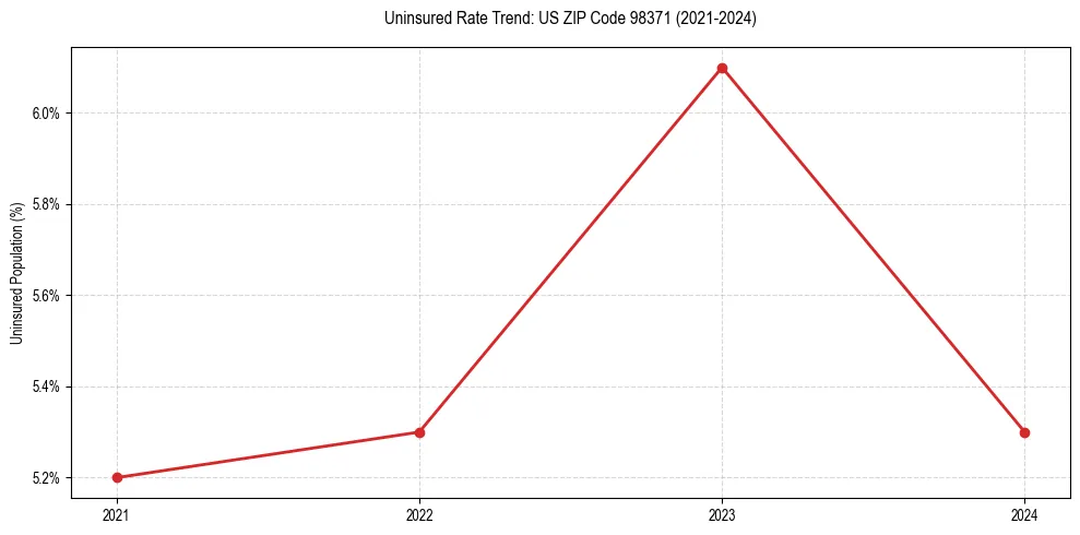 Uninsured trend chart for US ZIP Code 98371