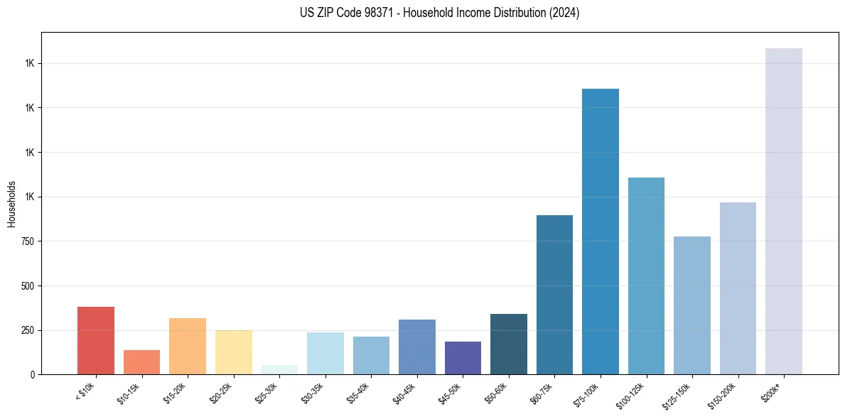 Income Distribution for 