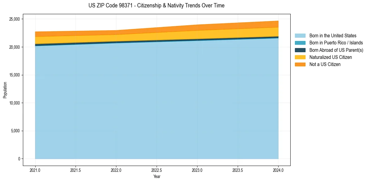 Historical nativity trends for 