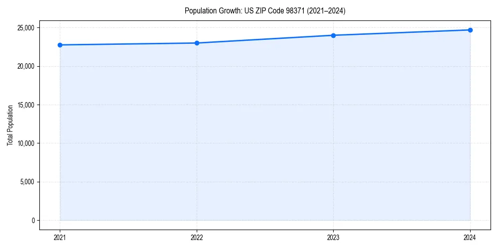 Population trends in 
