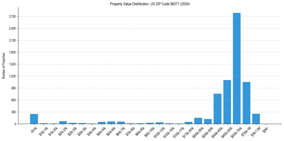 Value Distribution for 