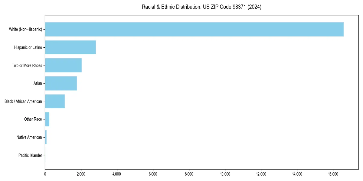 Bar chart showing racial distribution in  for 2024