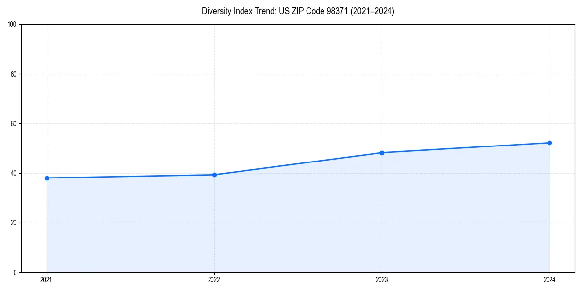 Line chart showing diversity index trends for 