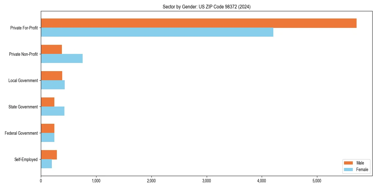 Employment sector breakdown by gender in 