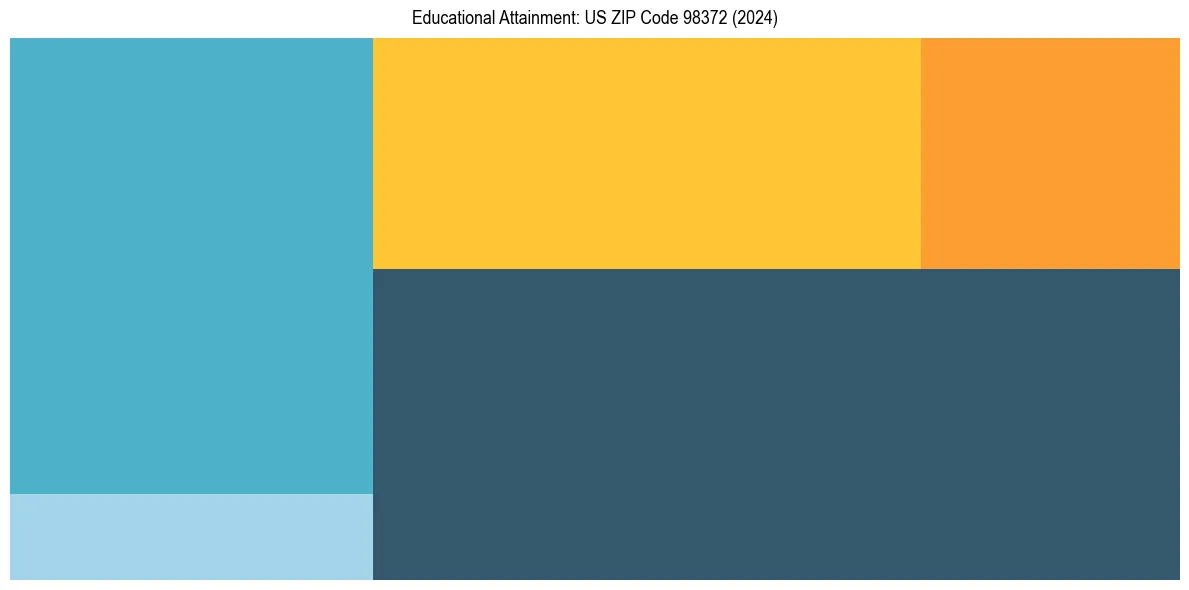 Education Treemap for  in 2024